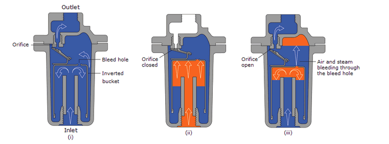 Working of an inverted bucket steam trap